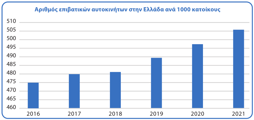 Αριθμός επιβα-τηγών οχημάτων στην Ελλάδα