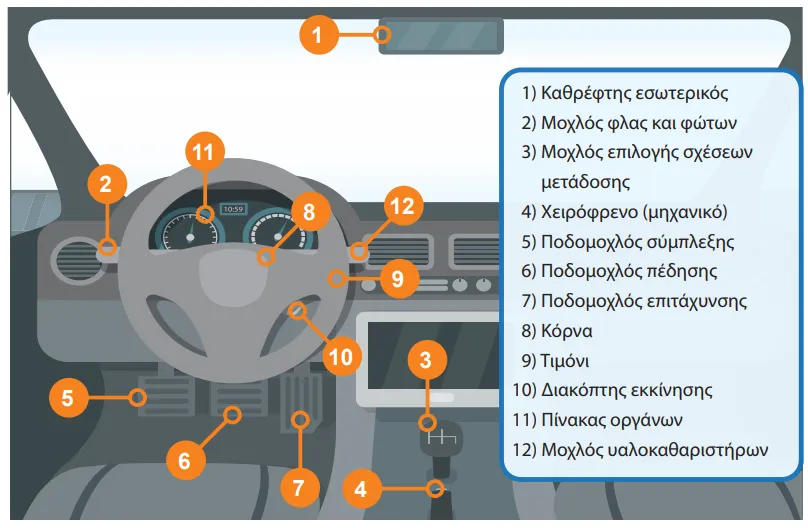 Γνωρίζοντας το αυτοκίνητο